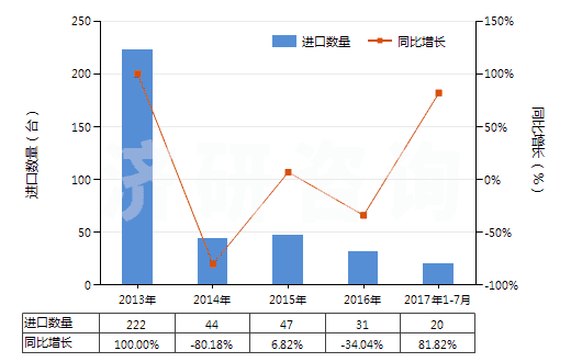 2013-2017年7月中國非自推進(jìn)的其他鉆探或鑿井機(jī)械(HS84304900)進(jìn)口量及增速統(tǒng)計